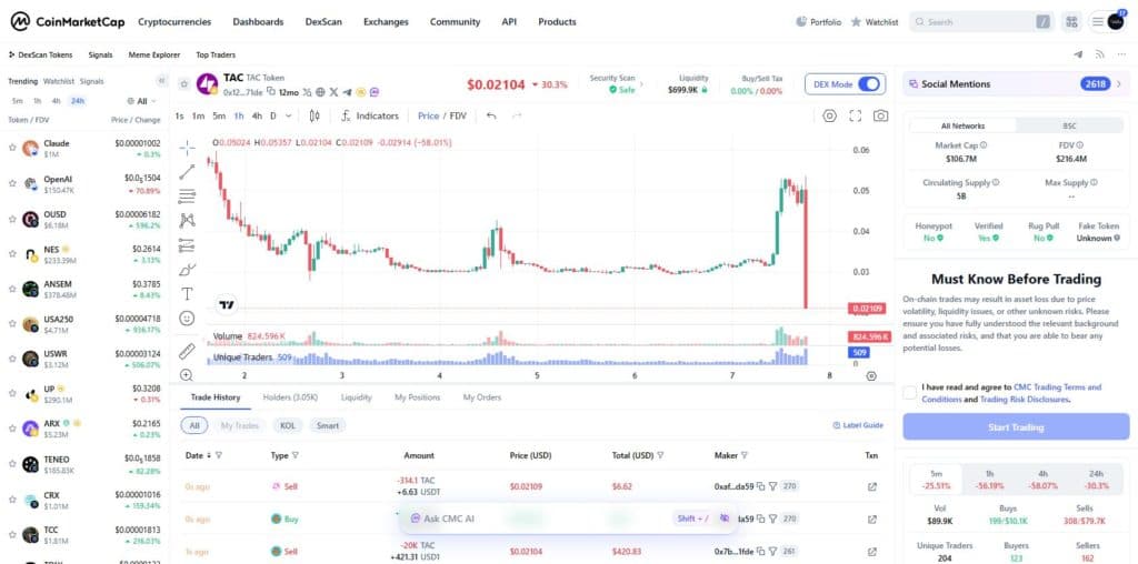 CoinMarketCap DEX Mode view for TAC showing live candlestick chart with price 0.02104 dollars down 30.3 percent and a security scan reading Honeypot No Verified Yes Rug Pull No Buy Sell Tax 0 percent