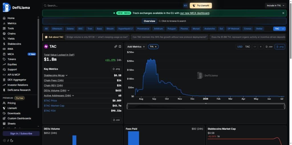 DeFiLlama chart for TAC chain showing total value locked collapsing from a peak above 200 million dollars in September 2025 to 1.8 million dollars by July 2026, with chain fees of 24 dollars and 60 active addresses