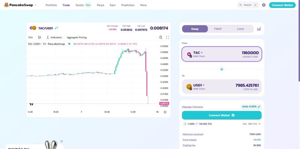 PancakeSwap swap interface showing a sell of 1160000 TAC tokens worth 9970 dollars quoted with a price impact too high warning and 16.78 percent price impact