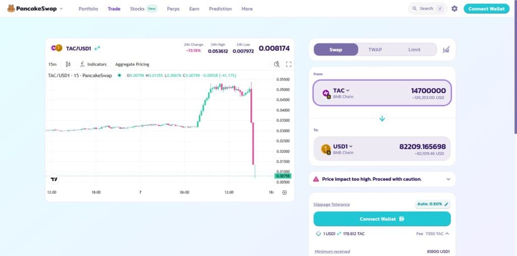 PancakeSwap swap interface showing a sell of 14700000 TAC tokens worth roughly 126000 dollars quoted with 33.77 percent price impact and a price impact too high warning