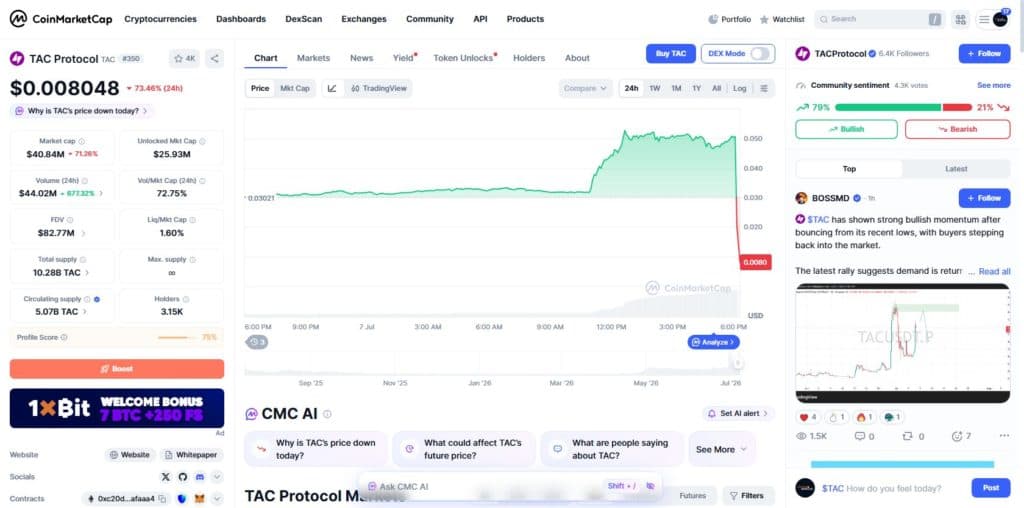 CoinMarketCap TAC Protocol overview showing price 0.008048 dollars down 73.46 percent in 24 hours with a chart spiking to 0.052 dollars before crashing