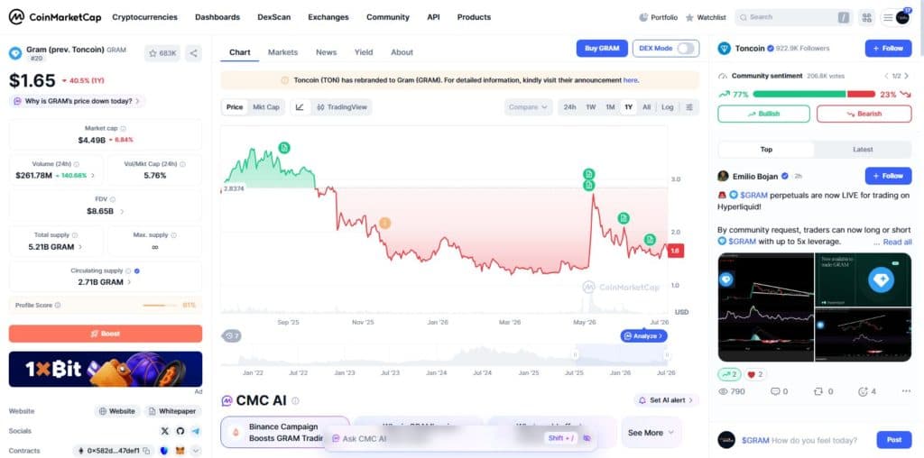 CoinMarketCap page for Gram formerly Toncoin showing price 1.65 dollars down 6.84 percent in 24 hours against a 4.49 billion dollar market cap
