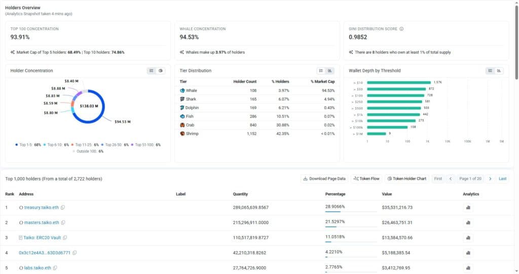 Etherscan TAIKO token holders page showing 2722 total holders top 5 controlling 68.49 percent led by treasury.taiko.eth masters.taiko.eth and Taiko ERC20 Vault