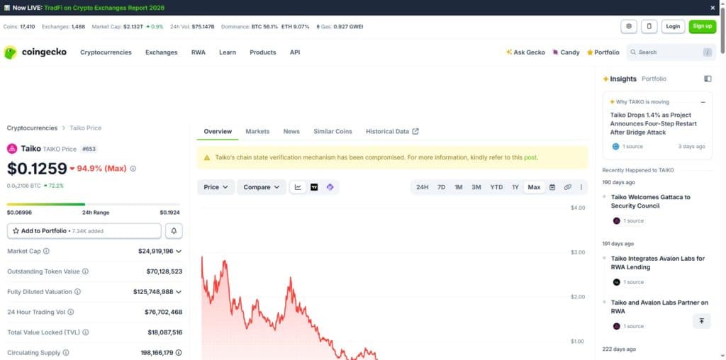 CoinGecko TAIKO maximum timeframe chart showing all time high of 3.80 dollars in June 2024 and steady decline to current level