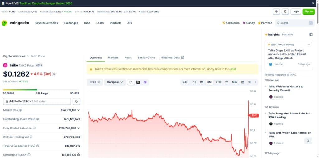 CoinGecko TAIKO 3 month price chart showing decline to all time low near 0.06 dollars on June 25 2026 followed by sharp recovery