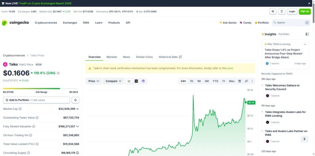 CoinGecko TAIKO overview showing price 0.1612 dollars up 119.4 percent 24 hour range and security notice banner linking to chain state compromise post