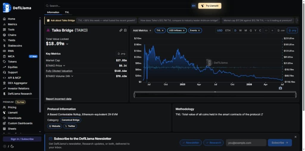 DeFiLlama Taiko Bridge protocol page showing 18.09 million dollar TVL and hack entry dated June 21 2026 amount 1.7 million dollars classified as Protocol Logic Fake Proof Exploit