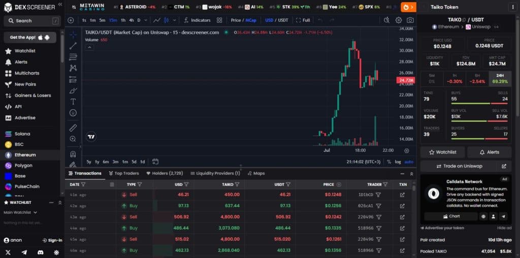 DEX Screener TAIKO USDT Uniswap V4 pool on Ethereum showing 11504 dollars liquidity created shortly after the June 22 2026 disclosure post