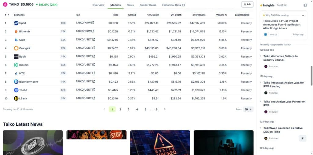 CoinGecko Markets tab for TAIKO showing Upbit TAIKO KRW pair with 47.1 million dollars 24 hour volume representing just over half of total reported volume