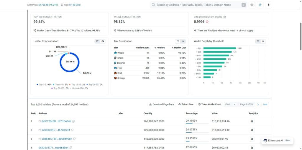 Etherscan zkPass ZKP token holders page showing top five wallets controlling 91.77 percent of Ethereum chain supply out of 24397 total holders