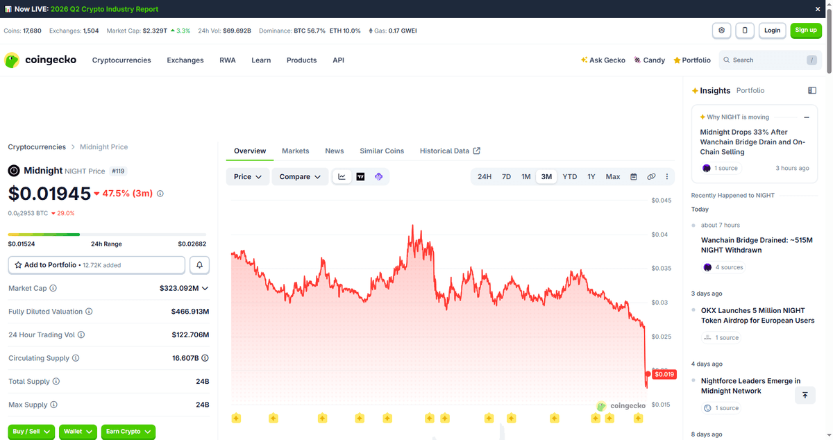 NIGHT 3-month price chart showing the vertical crash on July 20-21, 2026