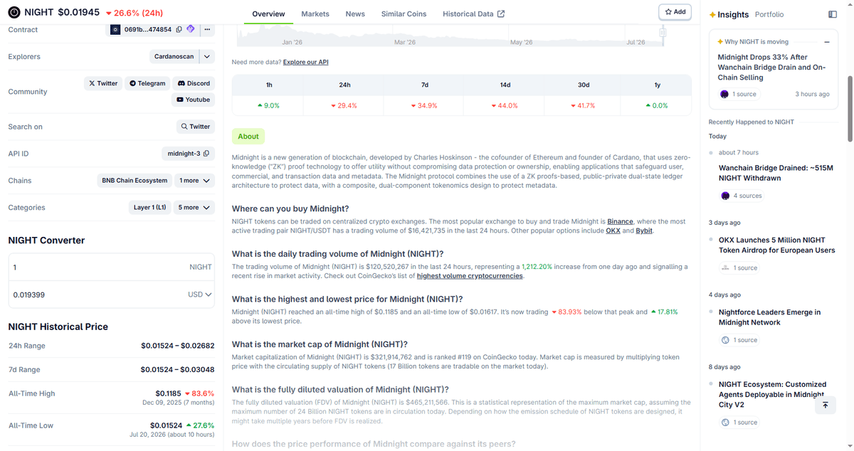 CoinGecko showing Midnight NIGHT price down 26.6% on July 21, 2026
