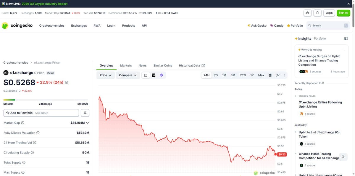 CoinGecko o1.exchange O price chart showing 24 hour range and 22.9 percent decline