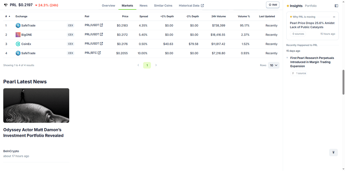 CoinGecko Markets tab for Pearl showing SafeTrade at 95.17% of 24h volume with $0.00 order book depth