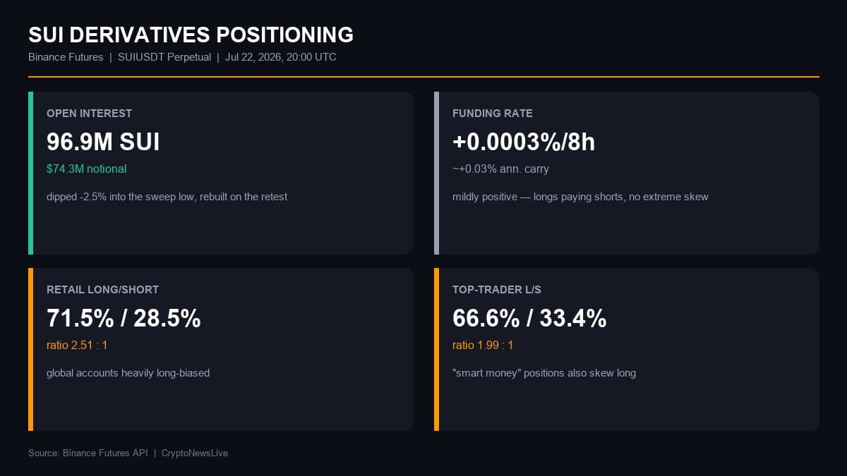 SUI derivatives positioning card: open interest, funding rate, retail and top-trader long/short ratios from Binance Futures