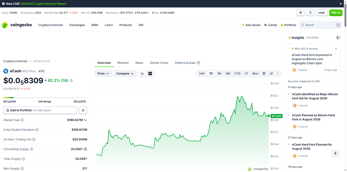 CoinGecko seven day chart for XEC showing a climb to a July 17 peak then a slide to 0.0000083 dollars