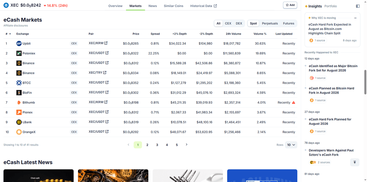 CoinGecko markets tab for XEC on July 19 2026 showing Upbit at 30.63 percent of volume and Poloniex quoting a 22.25 percent spread with zero depth