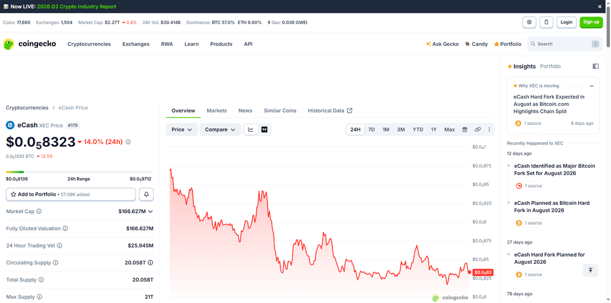 CoinGecko page for eCash XEC on July 19 2026 showing price down 14 percent in 24 hours with the Why XEC is moving box citing an August hard fork