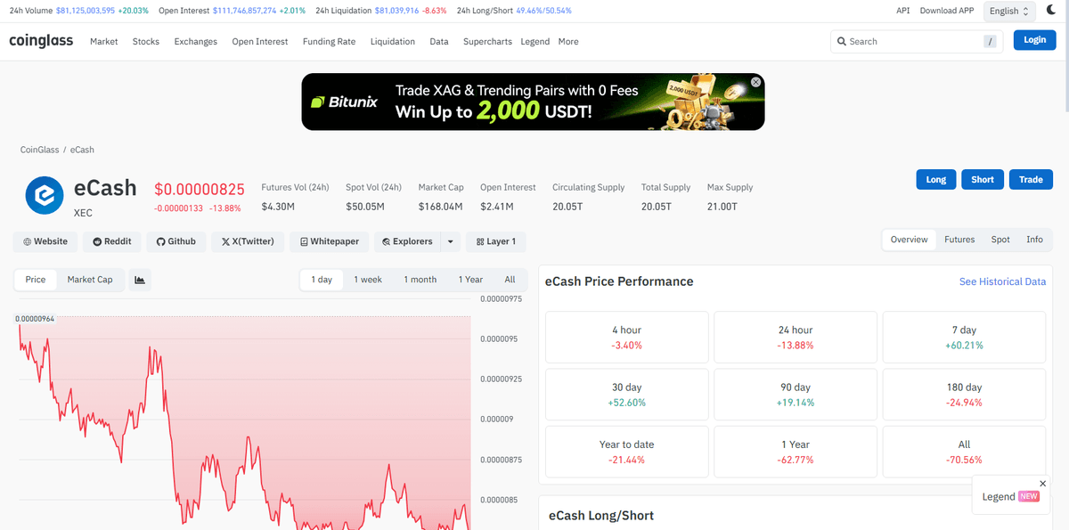 Coinglass page for XEC on July 19 2026 showing futures volume 4.3 million dollars spot volume 50 million dollars open interest 2.41 million dollars