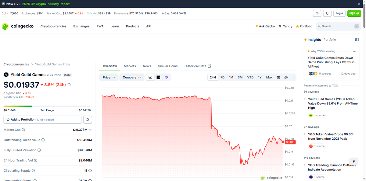 CoinGecko page for Yield Guild Games showing an 8.5% daily drop and the $0.01846 all-time low