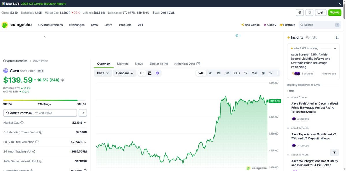 CoinGecko Aave overview showing price up 10.5 percent with insight feed citing V4 deposit inflows