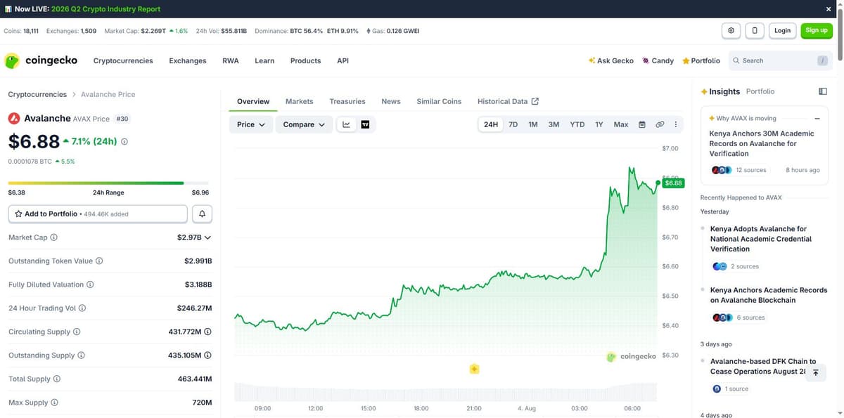 CoinGecko chart showing AVAX up 7.1 percent with the Kenya news cited as the driver