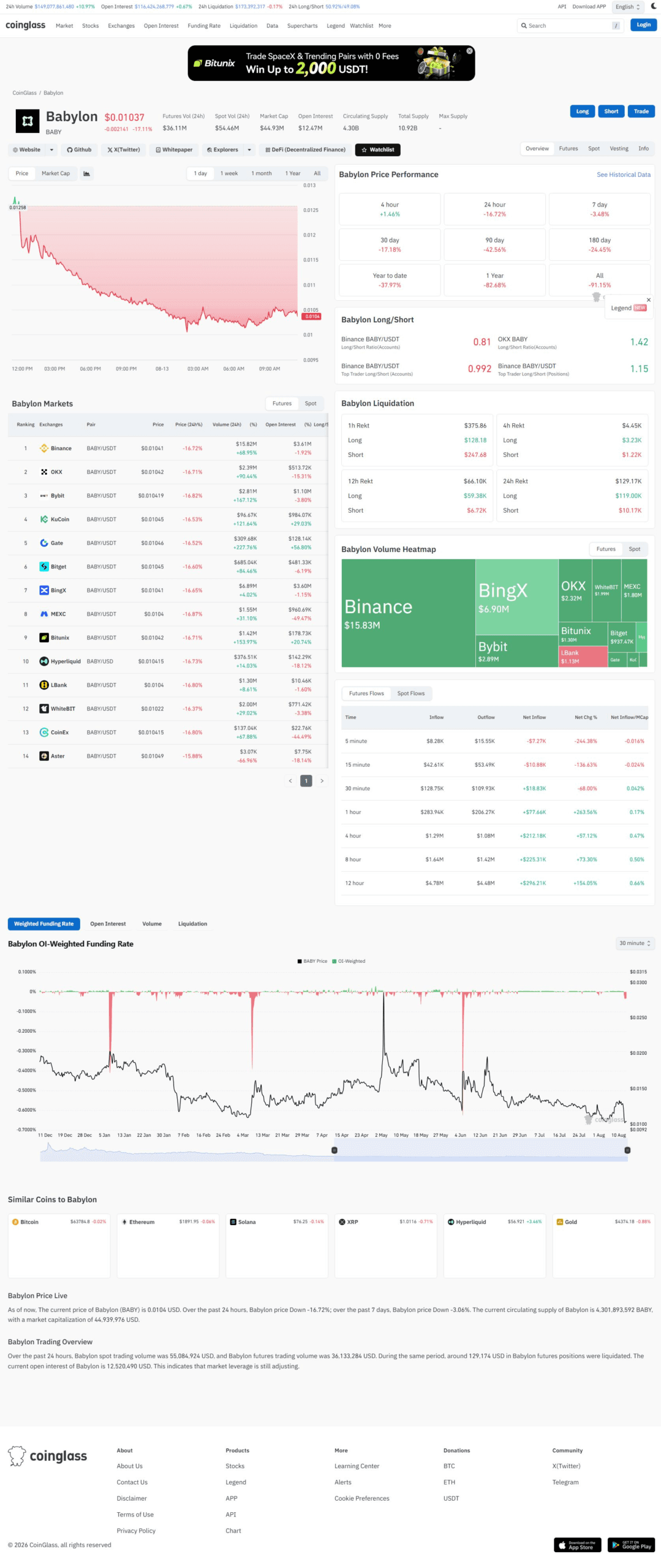 Coinglass data showing BABY funding rate, open interest, and 24 hour liquidations by exchange
