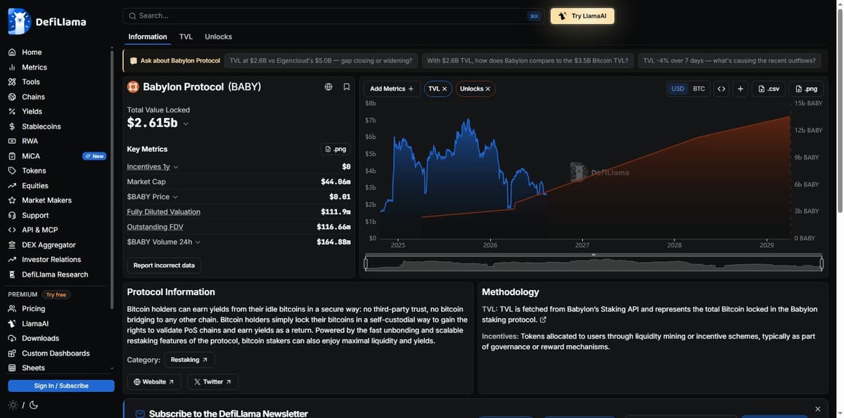 DeFiLlama protocol page showing Babylon Protocol's $2.615 billion TVL against a $44 million market cap
