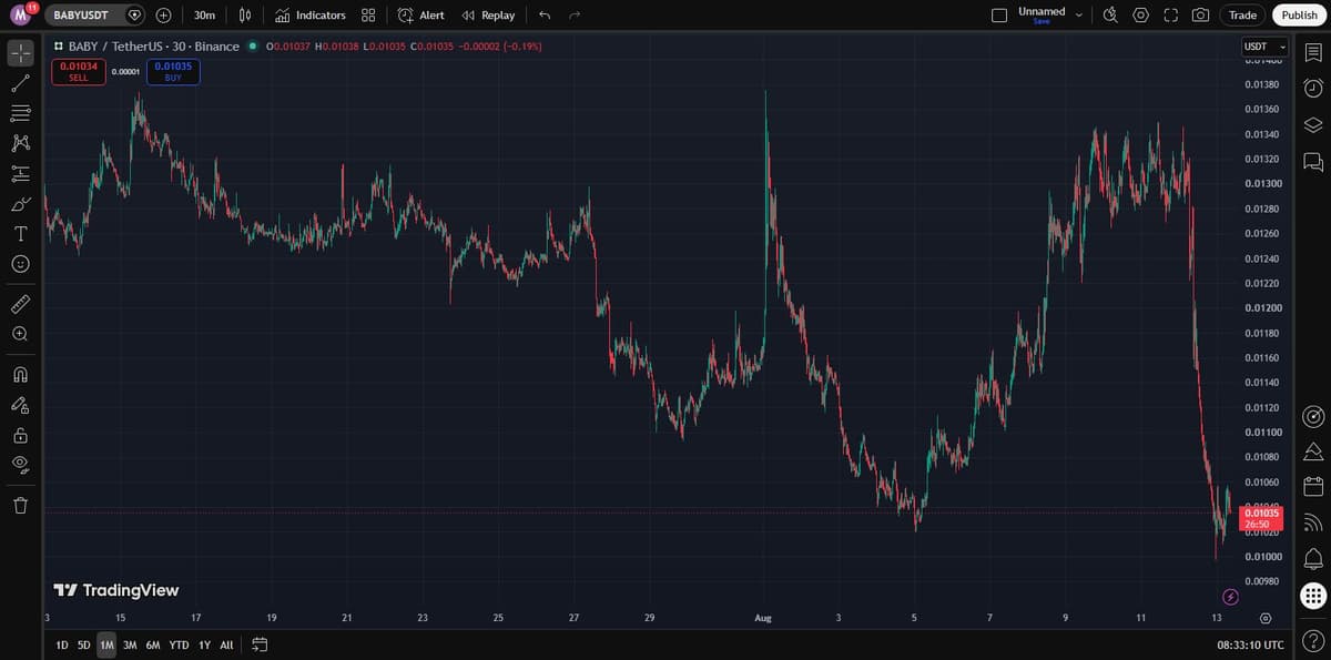 TradingView chart of BABYUSDT on Binance showing the rally into August 10-11 and the subsequent breakdown