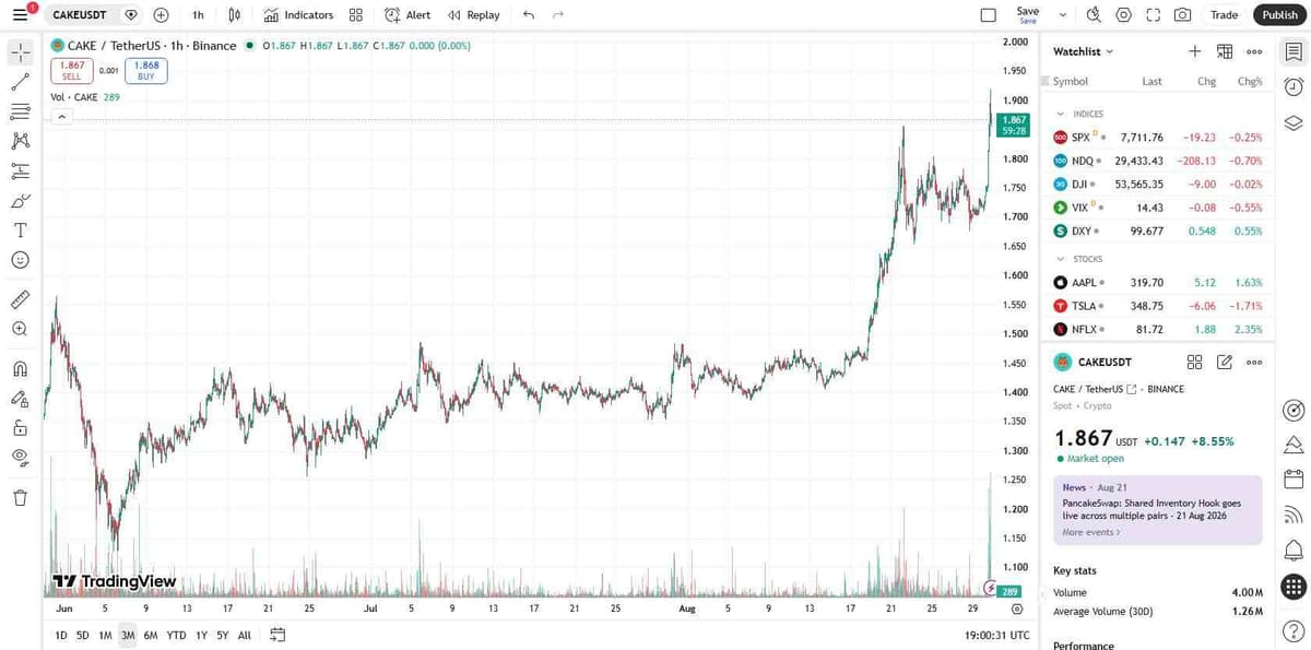 CAKEUSDT 3-month chart on Binance showing a breakout from the 1.30 to 1.45 range in mid-August toward 1.90