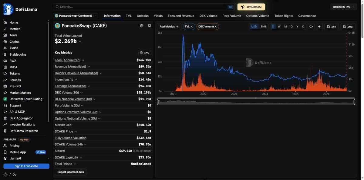 DeFiLlama protocol page for PancakeSwap showing 2.269 billion TVL, 266.89 million annualized fees, and 89.37 million annualized revenue against a 610 million market cap