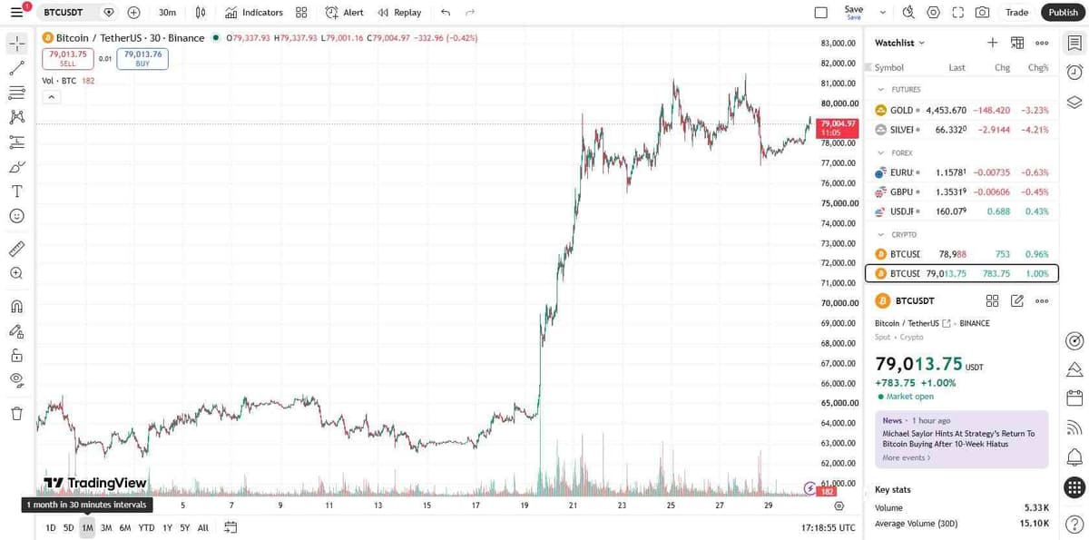 TradingView chart of BTCUSDT, 1-month view, showing the rally to 82000 and pullback to the 77000-78000 zone