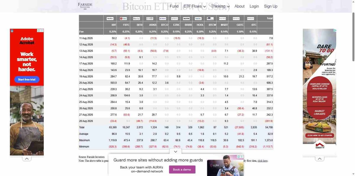 Farside Investors Bitcoin ETF daily flow table showing -201.9 on 28 Aug 2026