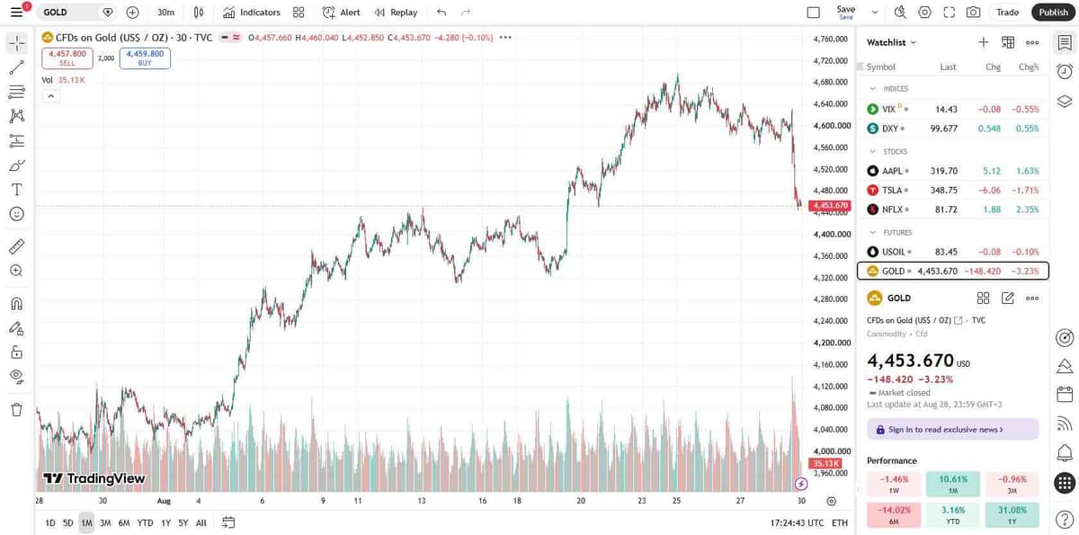 TradingView chart of spot gold CFD, 1-month view, showing the rally to $4,700 and sharp reversal to $4,453
