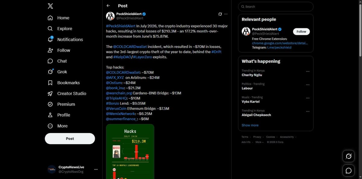 PeckShield July 2026 hack leaderboard showing COLDCARD as the top entry at roughly $70 million