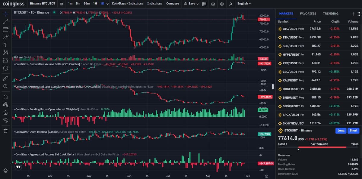 Coinglass BTCUSDT dashboard showing open interest, funding rate, and cumulative volume delta