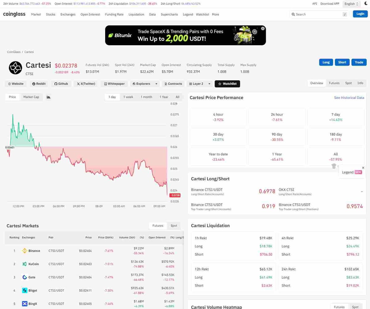 Coinglass derivatives data for CTSI showing futures volume, open interest and liquidations