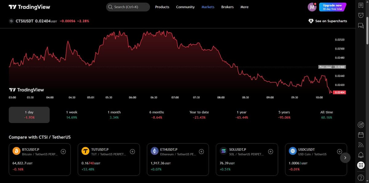 TradingView intraday chart for CTSI/USDT on Binance showing the range breakdown
