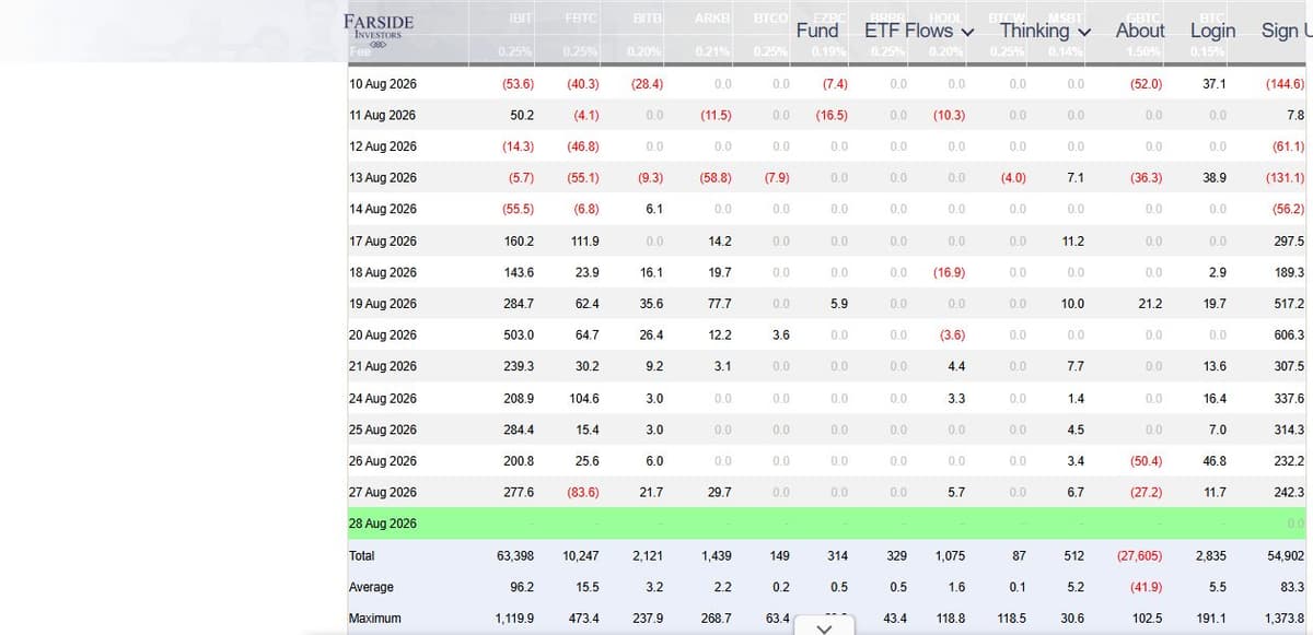 Farside Investors Bitcoin ETF Flow table showing nine straight days of net inflows through August 27, 2026