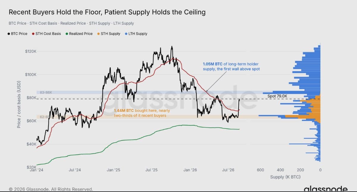 Glassnode chart showing long-term holder supply wall at $83,000-$86,000 above spot price of $79,000