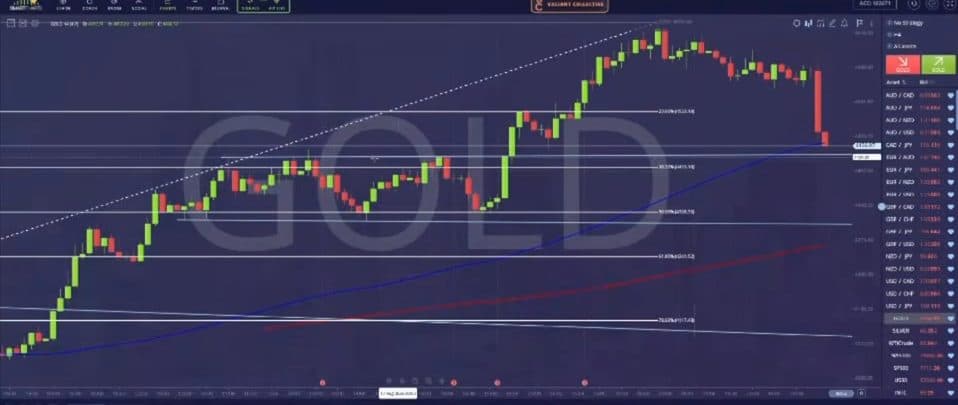 Gold chart with Fibonacci retracement levels marked, showing the 38.2 percent and 50 percent retracement zones of the recent rally