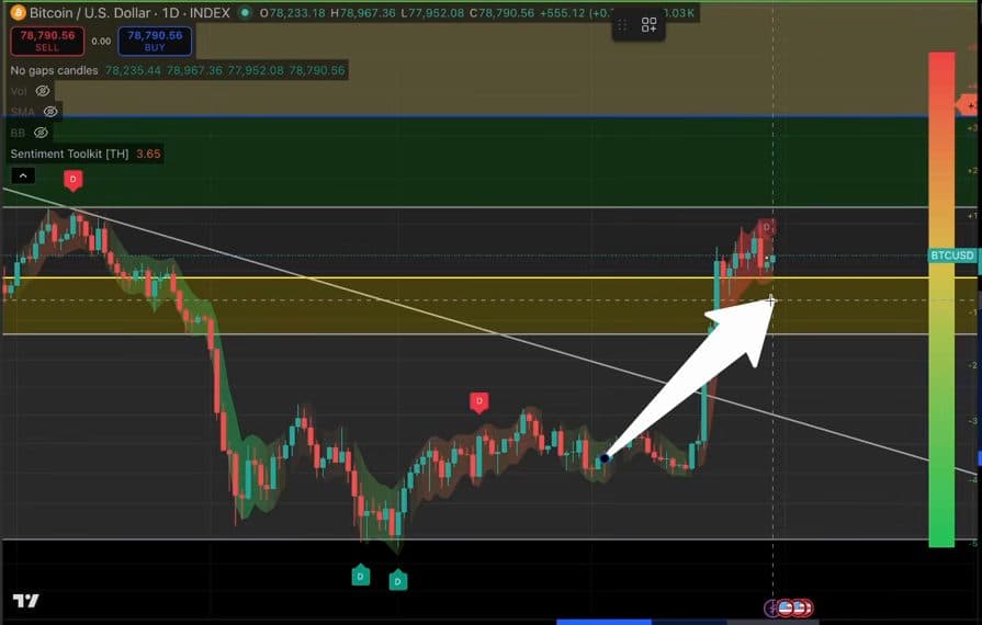 Bitcoin daily chart showing price testing a resistance zone around 73500 to 81500 after rallying from a support base near 63000