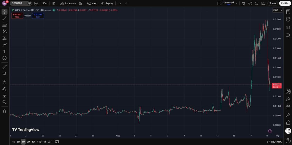 GPS/USDT 30-minute chart on Binance showing the parabolic breakout and reversal