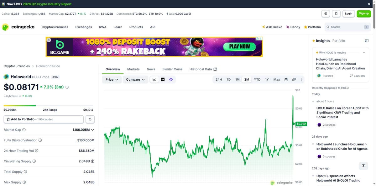 Holoworld HOLO 3 month price chart breakout
