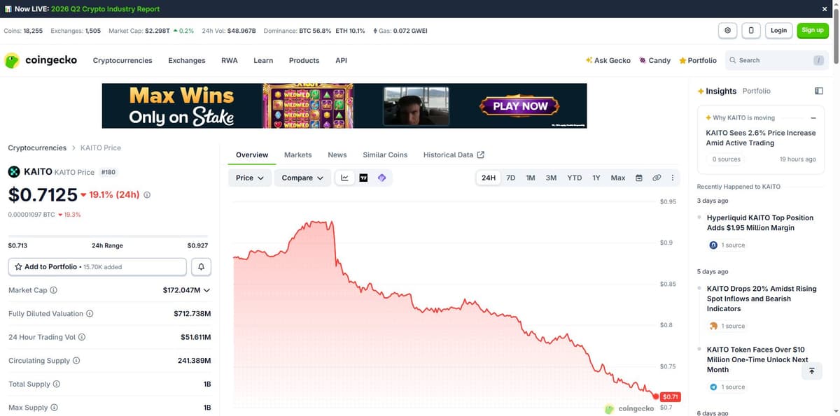 Kaito CoinGecko price overview