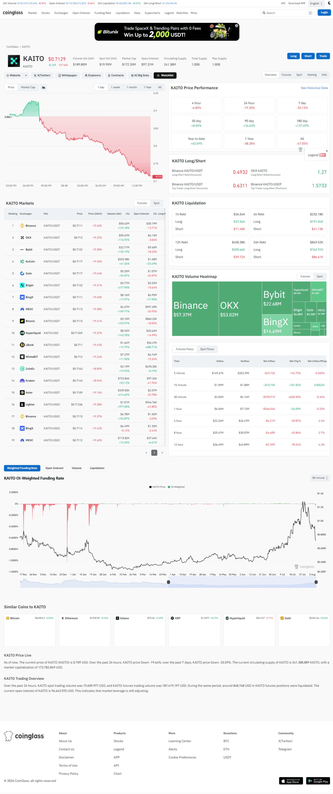 CoinGlass KAITO liquidation and funding data