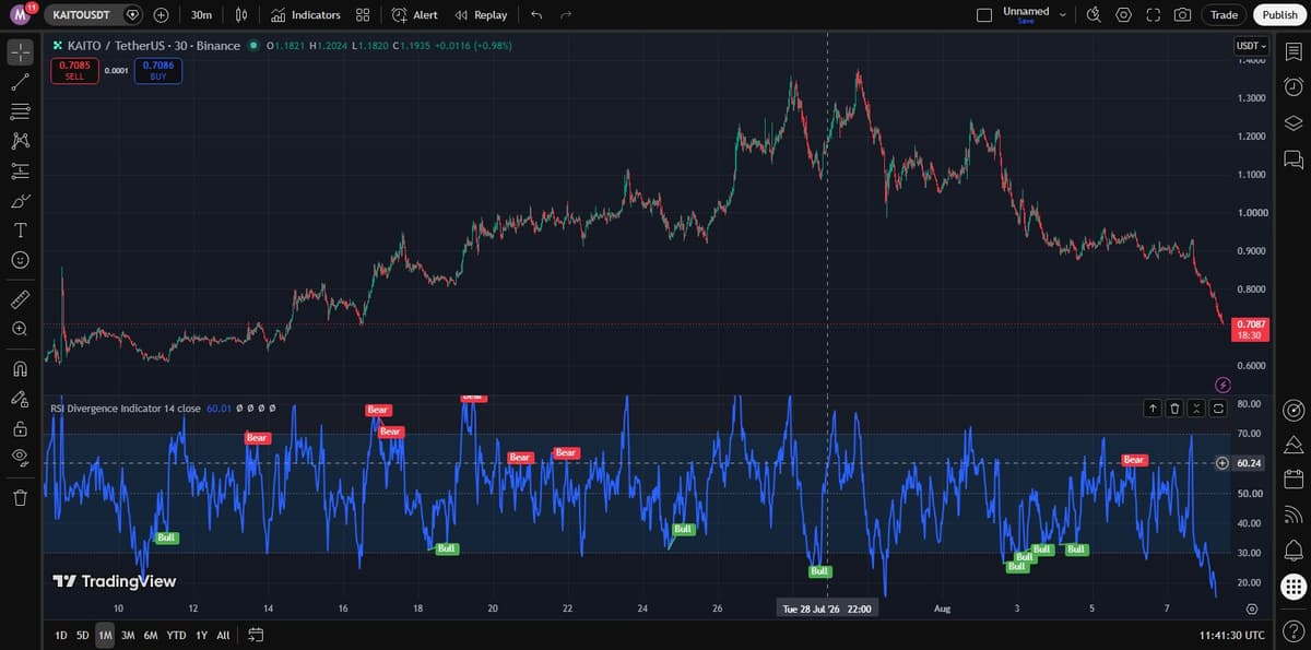 Kaito TradingView 1 month chart showing double top, breakdown, and RSI divergence