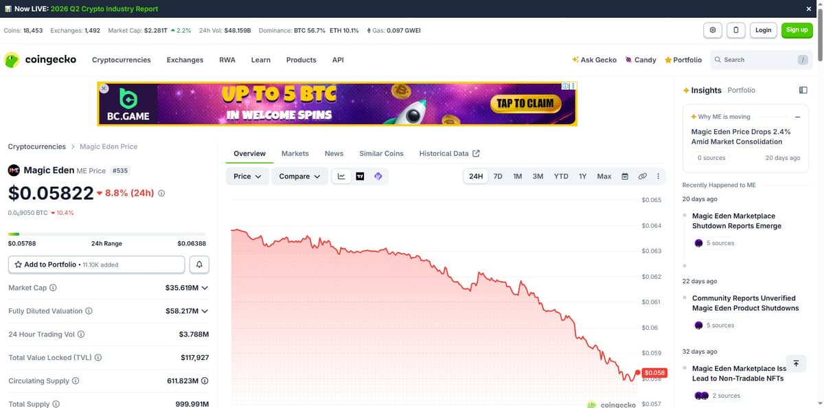 CoinGecko price page for Magic Eden showing rank 535 and an 8.8% daily decline