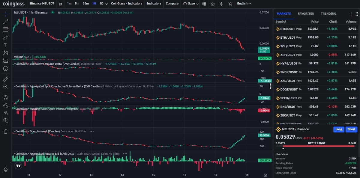Coinglass derivatives panel for Binance MEUSDT showing negative funding and short-heavy positioning