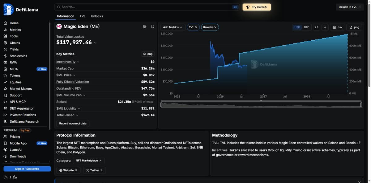 DeFiLlama key metrics panel for Magic Eden showing 67.09% of market cap staked
